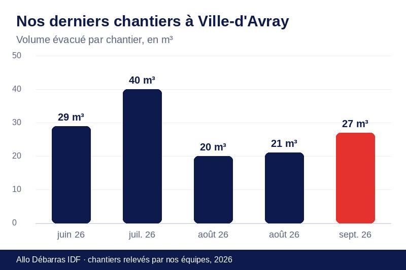 Graphique des volumes évacués lors de nos derniers débarras à Ville-d'Avray