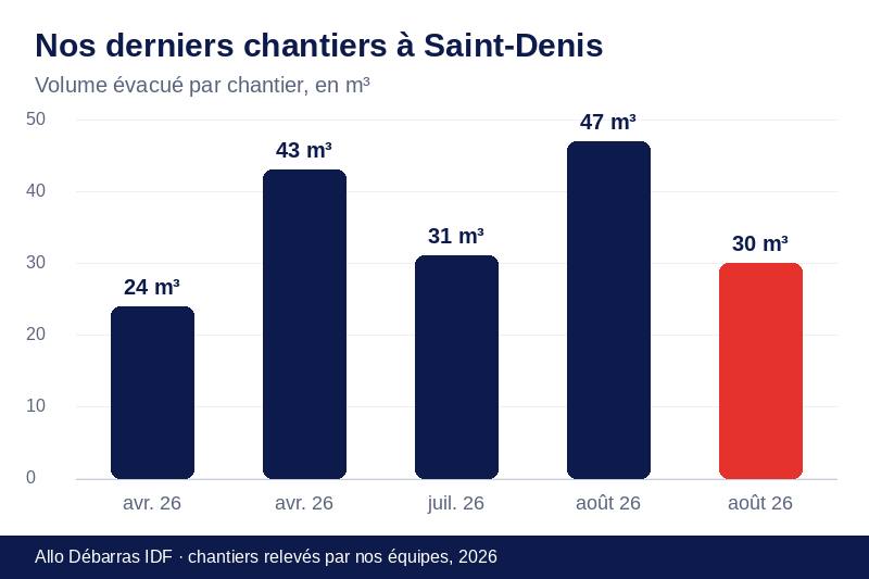 Graphique des volumes évacués lors de nos derniers débarras à Saint-Denis