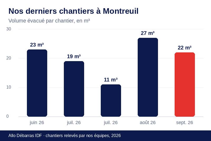 Graphique des volumes évacués lors de nos derniers débarras à Montreuil