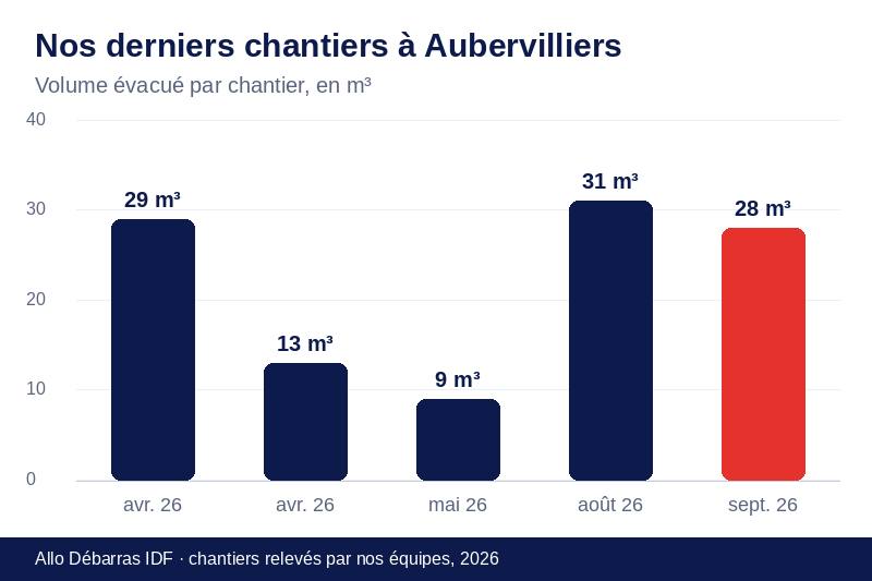 Graphique des volumes évacués lors de nos derniers débarras à Aubervilliers
