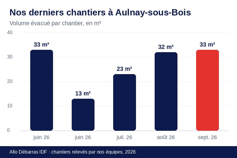 Graphique des volumes évacués lors de nos derniers débarras à Aulnay-sous-Bois