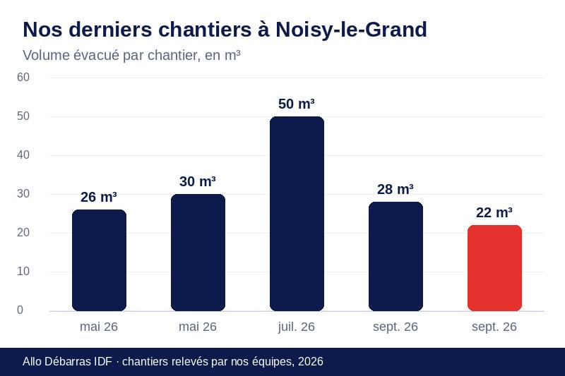Graphique des volumes évacués lors de nos derniers débarras à Noisy-le-Grand