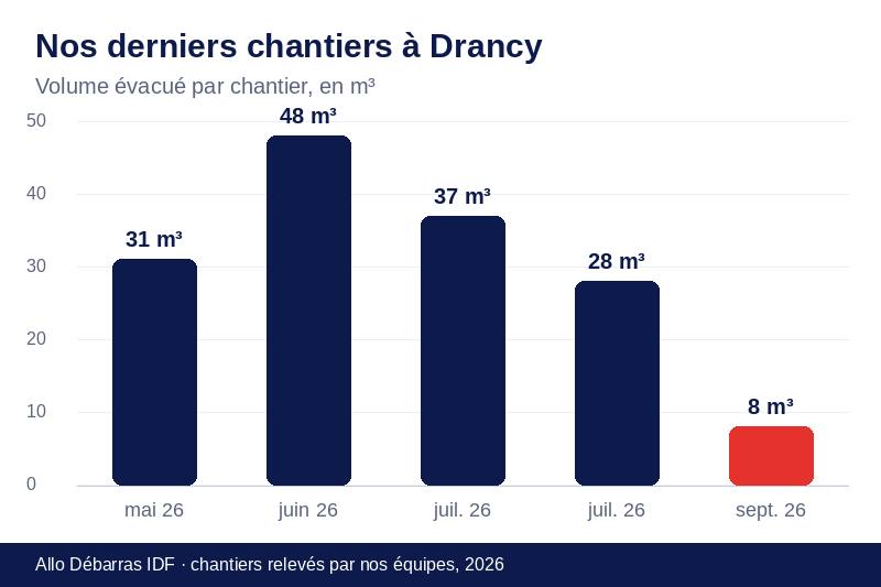Graphique des volumes évacués lors de nos derniers débarras à Drancy