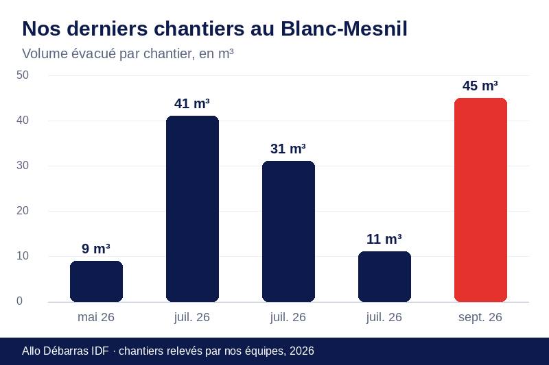 Graphique des volumes évacués lors de nos derniers débarras au Blanc-Mesnil