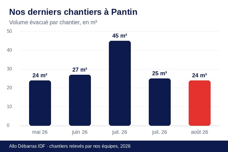 Graphique des volumes évacués lors de nos derniers débarras à Pantin