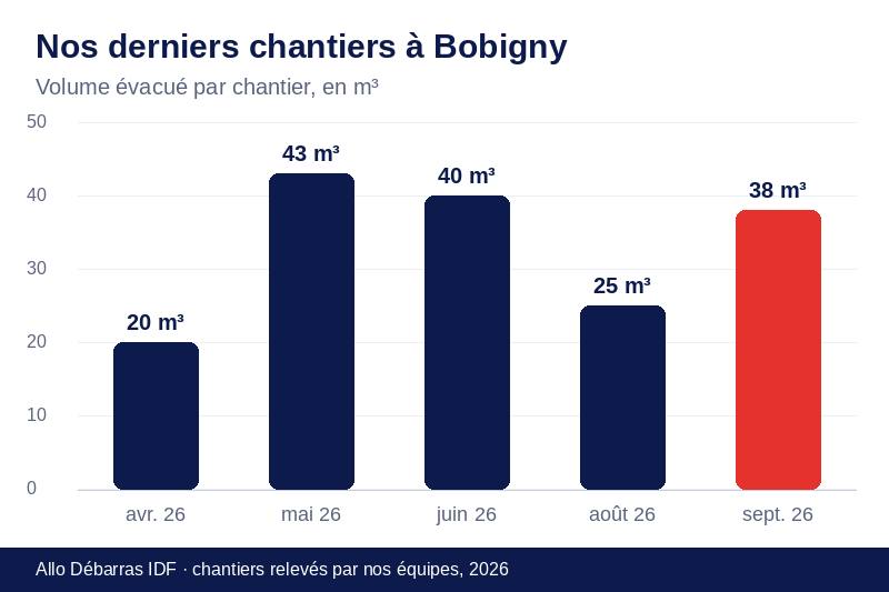 Graphique des volumes évacués lors de nos derniers débarras à Bobigny