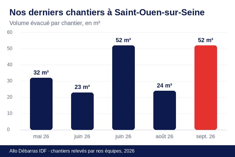 Graphique des volumes évacués lors de nos derniers débarras à Saint-Ouen-sur-Seine