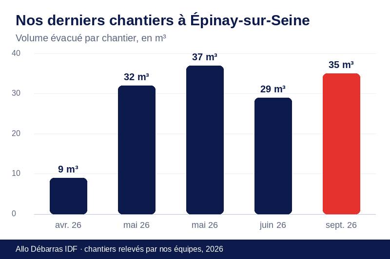 Graphique des volumes évacués lors de nos derniers débarras à Épinay-sur-Seine