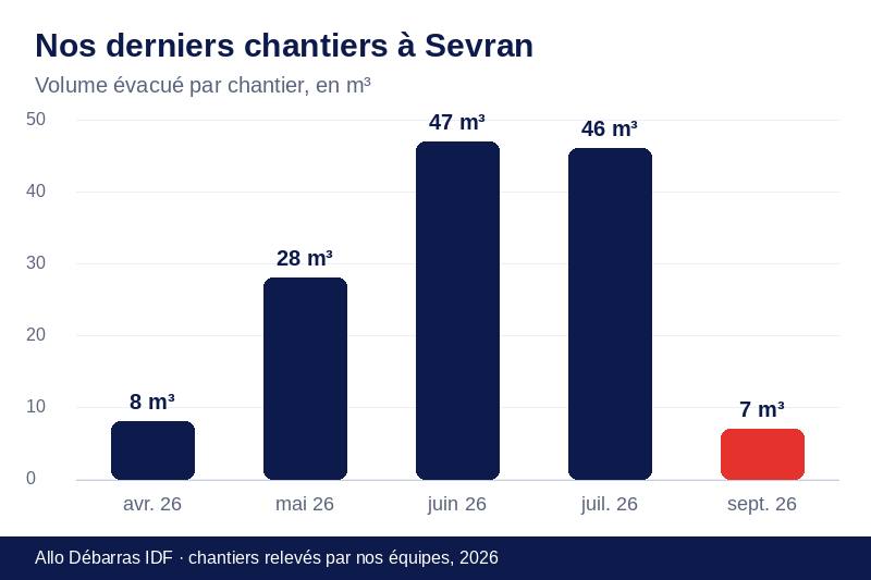 Graphique des volumes évacués lors de nos derniers débarras à Sevran