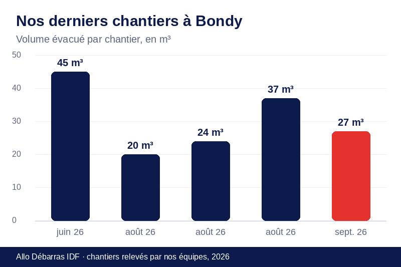 Graphique des volumes évacués lors de nos derniers débarras à Bondy