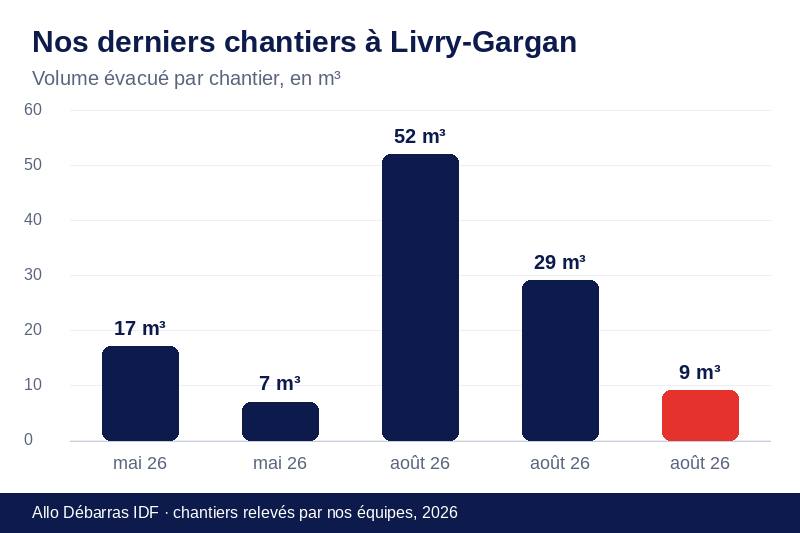 Graphique des volumes évacués lors de nos derniers débarras à Livry-Gargan