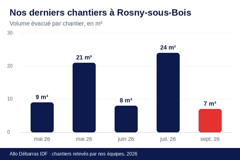 Graphique des volumes évacués lors de nos derniers débarras à Rosny-sous-Bois