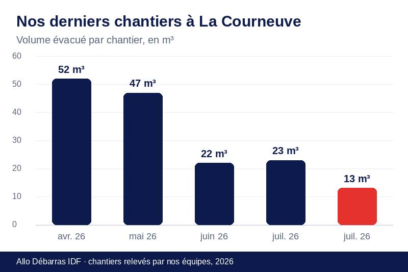 Graphique des volumes évacués lors de nos derniers débarras à La Courneuve