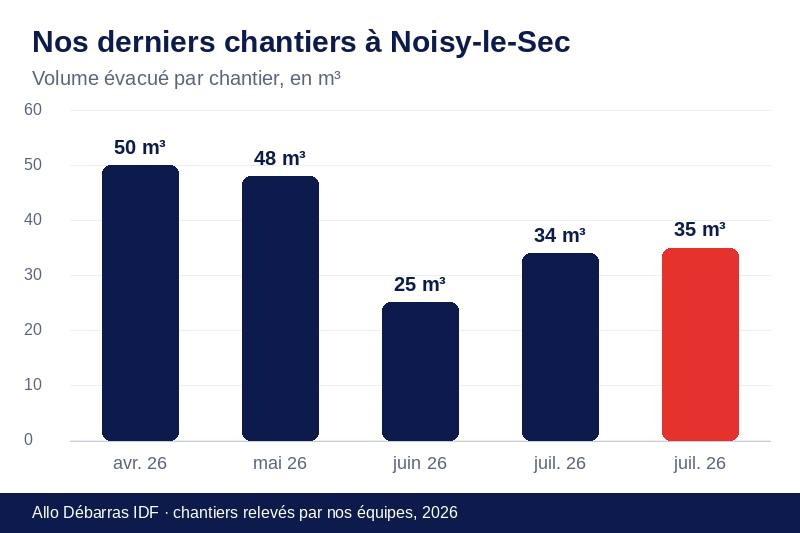 Graphique des volumes évacués lors de nos derniers débarras à Noisy-le-Sec