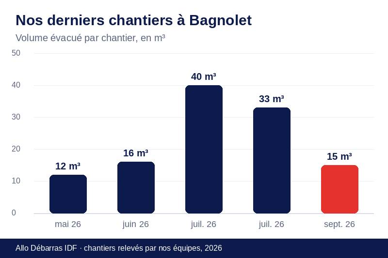 Graphique des volumes évacués lors de nos derniers débarras à Bagnolet