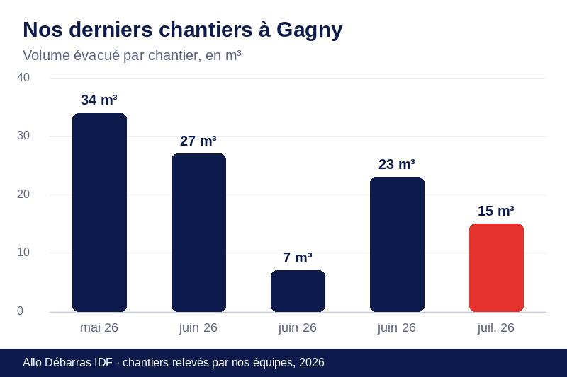 Graphique des volumes évacués lors de nos derniers débarras à Gagny