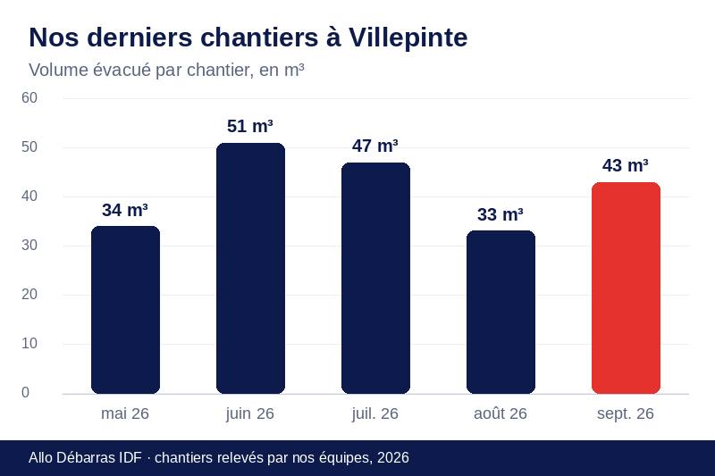 Graphique des volumes évacués lors de nos derniers débarras à Villepinte