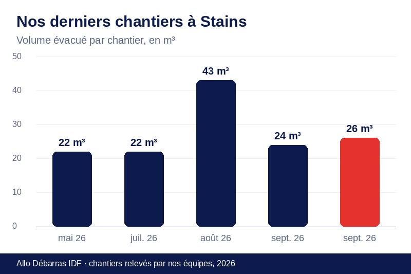 Graphique des volumes évacués lors de nos derniers débarras à Stains