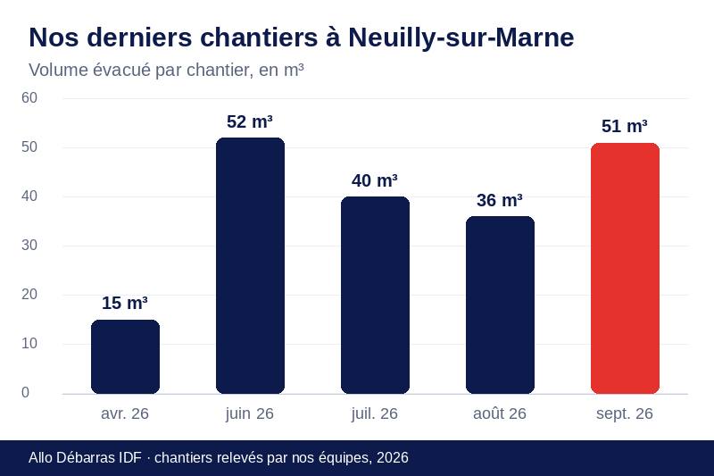 Graphique des volumes évacués lors de nos derniers débarras à Neuilly-sur-Marne