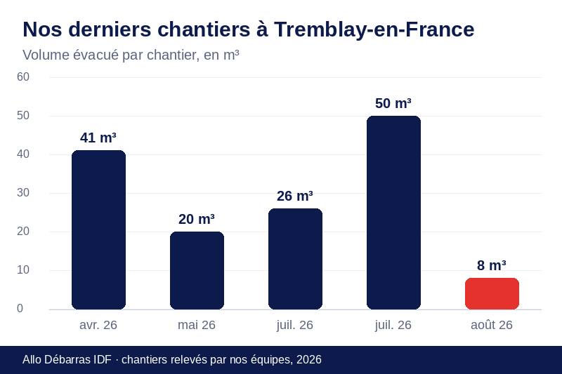 Graphique des volumes évacués lors de nos derniers débarras à Tremblay-en-France