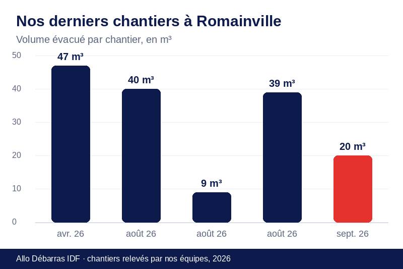 Graphique des volumes évacués lors de nos derniers débarras à Romainville