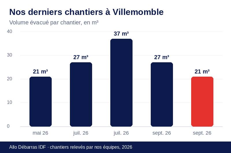 Graphique des volumes évacués lors de nos derniers débarras à Villemomble