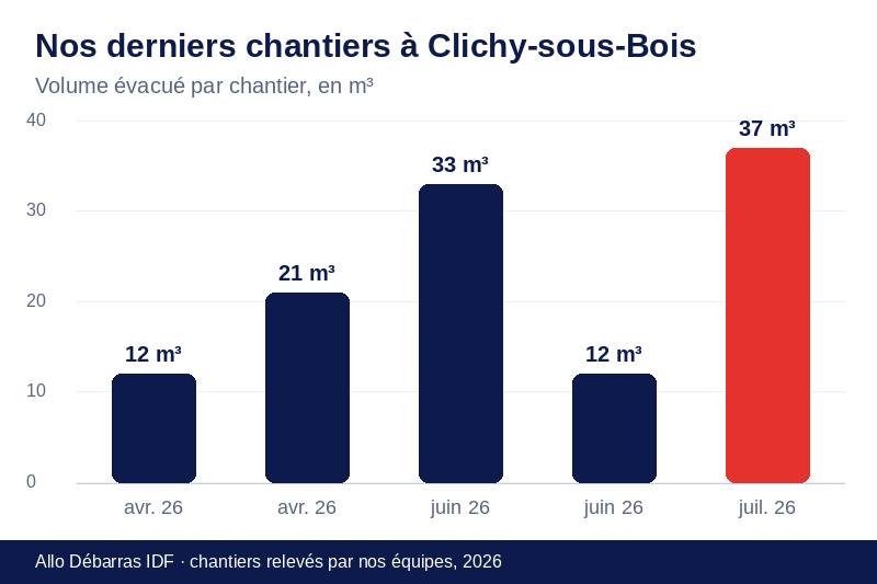 Graphique des volumes évacués lors de nos derniers débarras à Clichy-sous-Bois