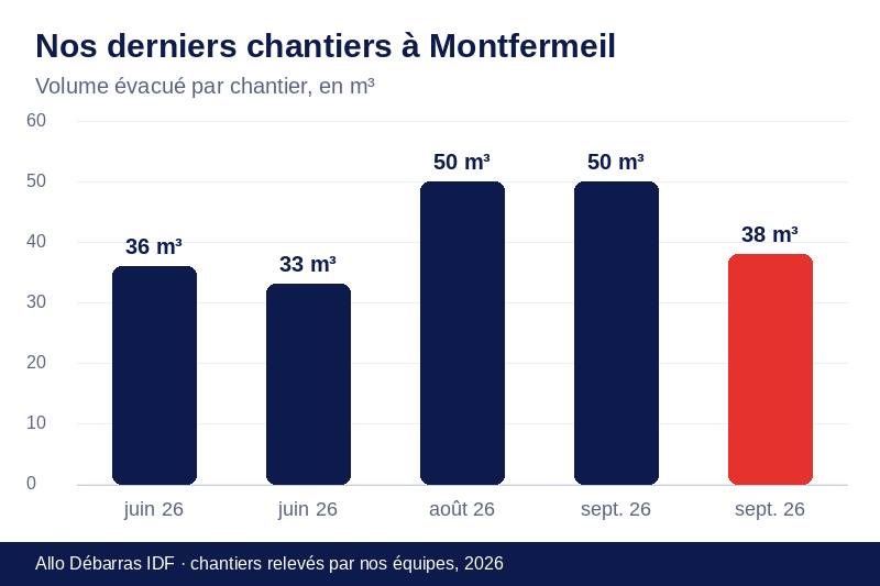 Graphique des volumes évacués lors de nos derniers débarras à Montfermeil