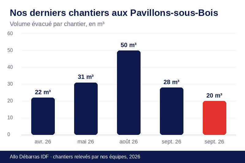 Graphique des volumes évacués lors de nos derniers débarras aux Pavillons-sous-Bois