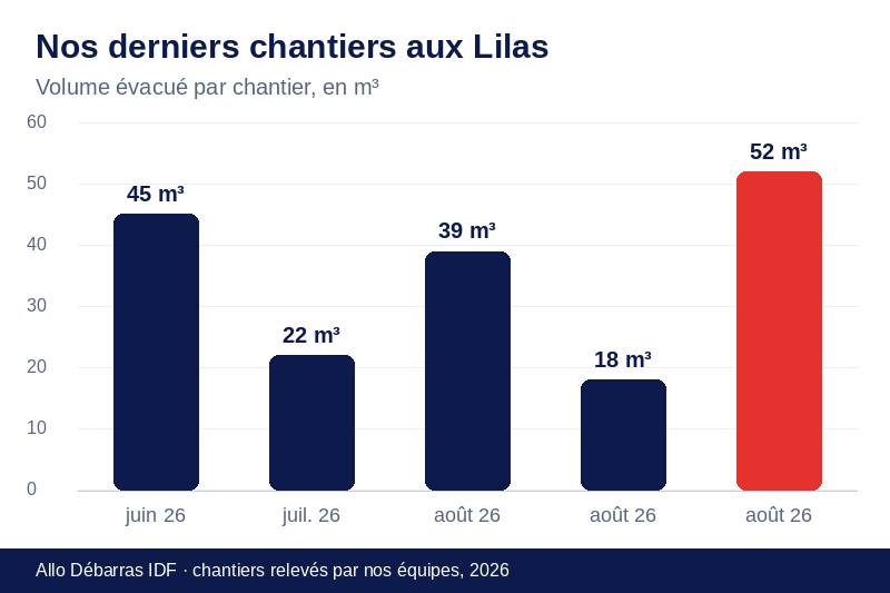 Graphique des volumes évacués lors de nos derniers débarras aux Lilas