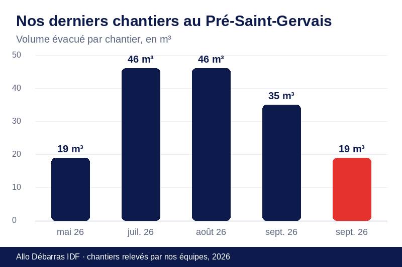 Graphique des volumes évacués lors de nos derniers débarras au Pré-Saint-Gervais