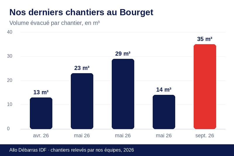 Graphique des volumes évacués lors de nos derniers débarras au Bourget