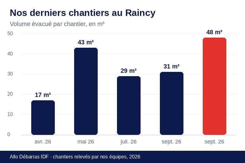 Graphique des volumes évacués lors de nos derniers débarras au Raincy