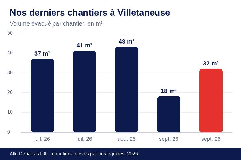 Graphique des volumes évacués lors de nos derniers débarras à Villetaneuse