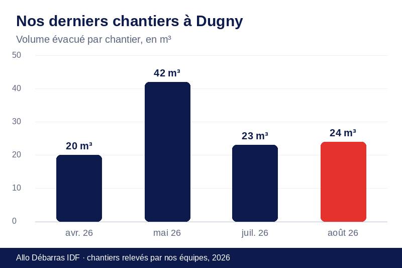 Graphique des volumes évacués lors de nos derniers débarras à Dugny