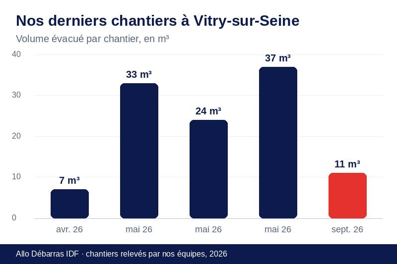 Graphique des volumes évacués lors de nos derniers débarras à Vitry-sur-Seine