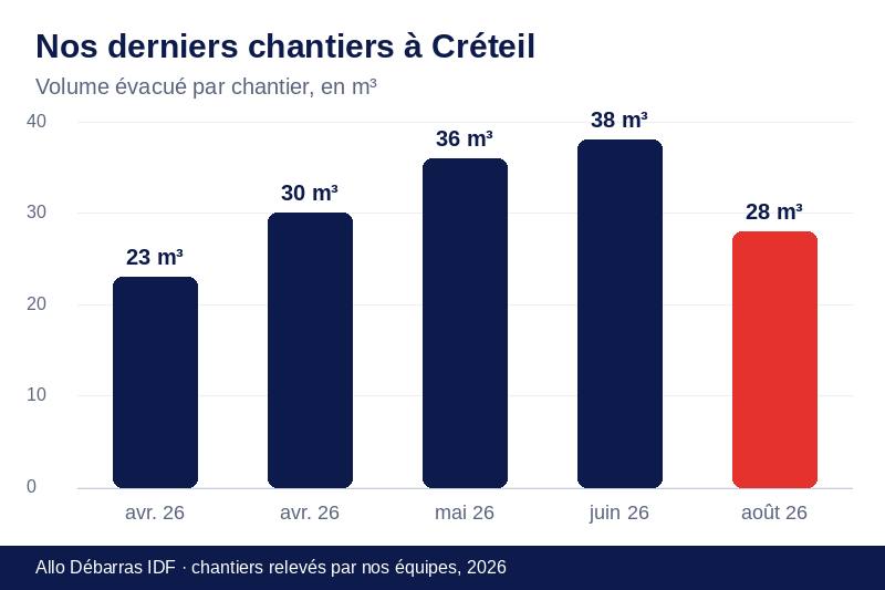 Graphique des volumes évacués lors de nos derniers débarras à Créteil