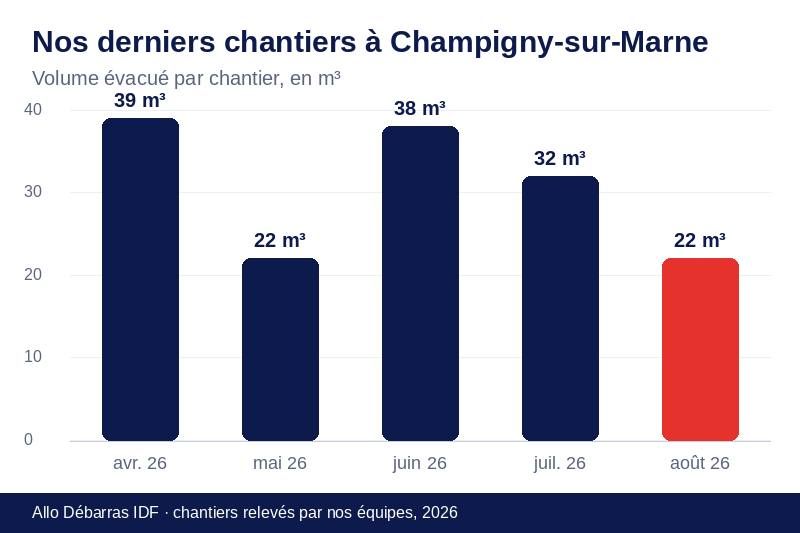 Graphique des volumes évacués lors de nos derniers débarras à Champigny-sur-Marne