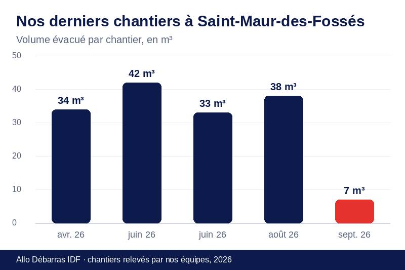 Graphique des volumes évacués lors de nos derniers débarras à Saint-Maur-des-Fossés