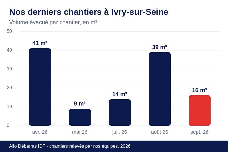 Graphique des volumes évacués lors de nos derniers débarras à Ivry-sur-Seine