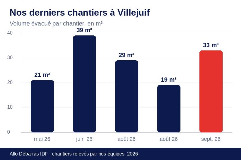 Graphique des volumes évacués lors de nos derniers débarras à Villejuif