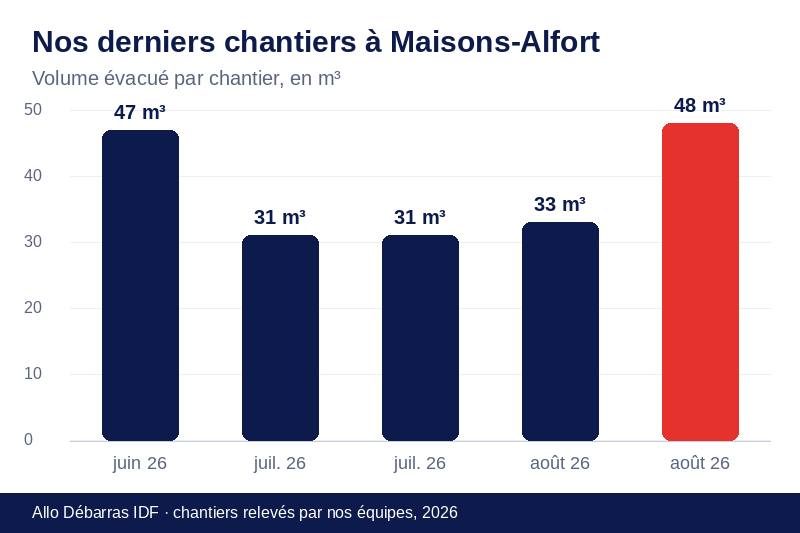 Graphique des volumes évacués lors de nos derniers débarras à Maisons-Alfort