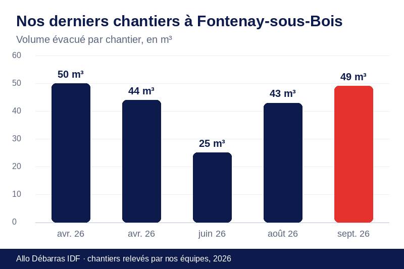 Graphique des volumes évacués lors de nos derniers débarras à Fontenay-sous-Bois