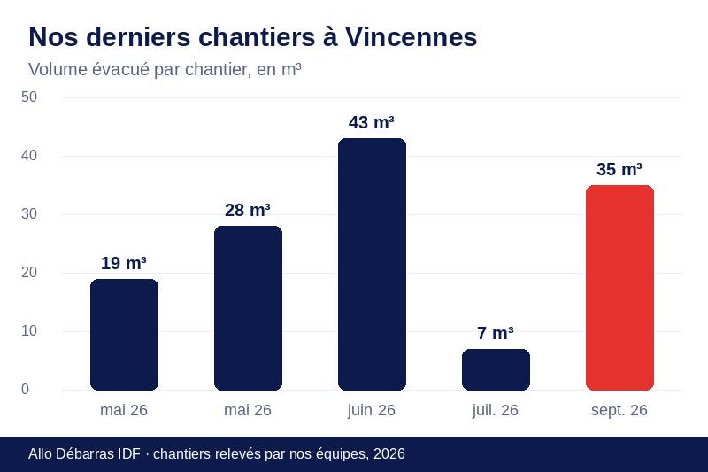 Graphique des volumes évacués lors de nos derniers débarras à Vincennes