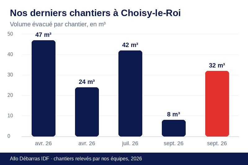 Graphique des volumes évacués lors de nos derniers débarras à Choisy-le-Roi