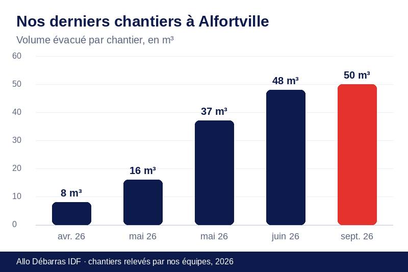 Graphique des volumes évacués lors de nos derniers débarras à Alfortville