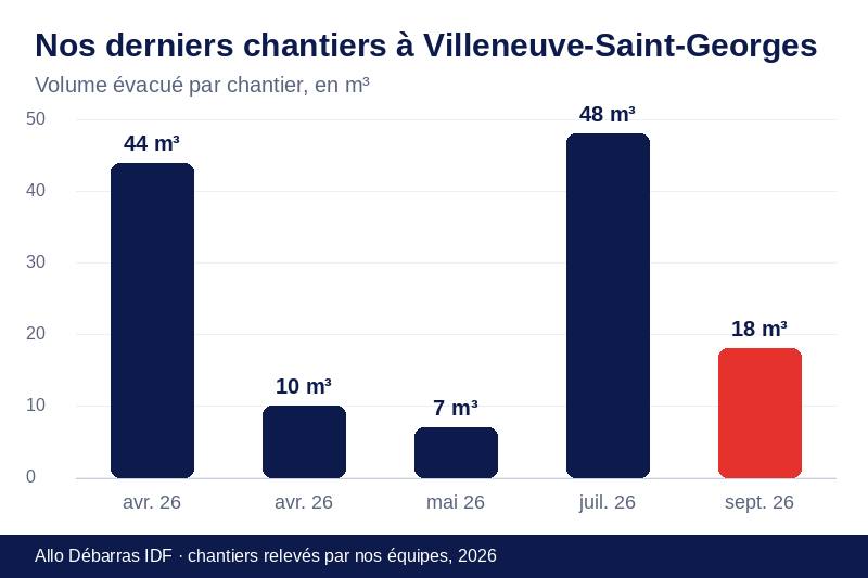 Graphique des volumes évacués lors de nos derniers débarras à Villeneuve-Saint-Georges