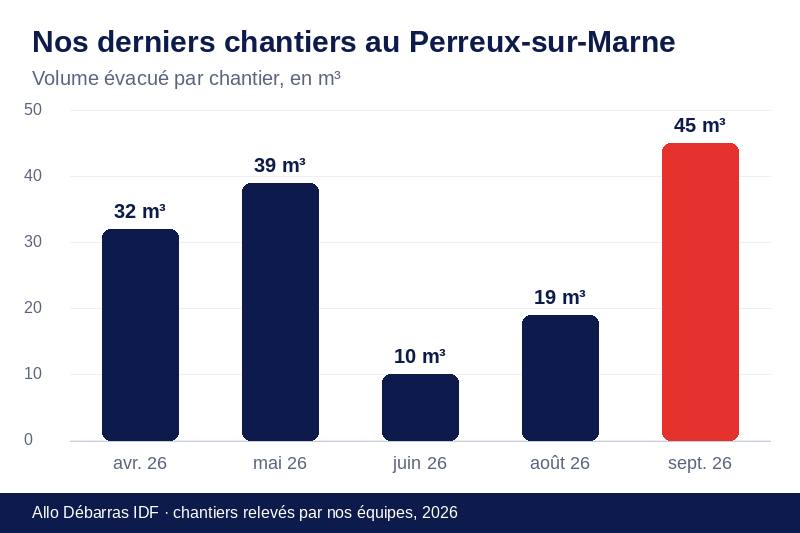 Graphique des volumes évacués lors de nos derniers débarras au Perreux-sur-Marne