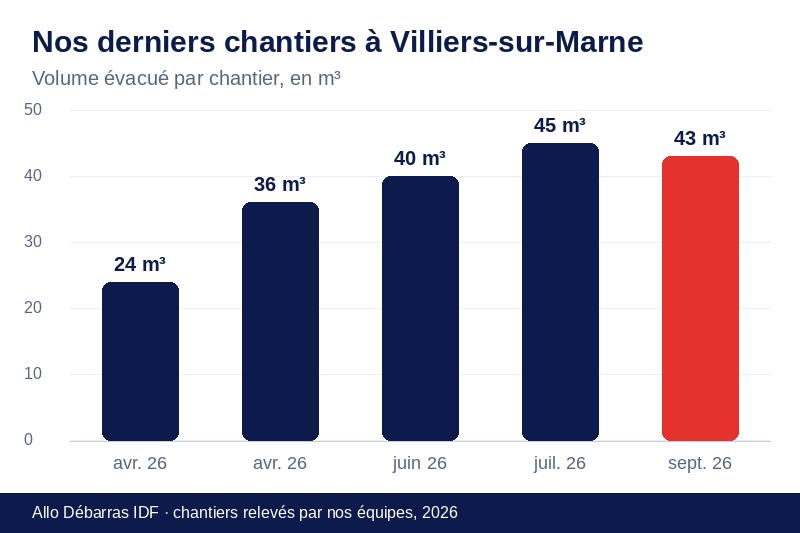 Graphique des volumes évacués lors de nos derniers débarras à Villiers-sur-Marne