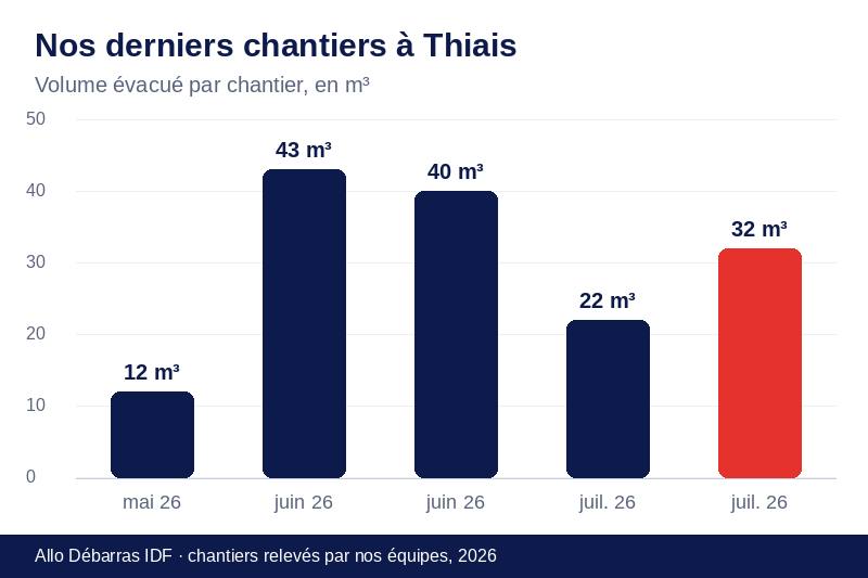Graphique des volumes évacués lors de nos derniers débarras à Thiais